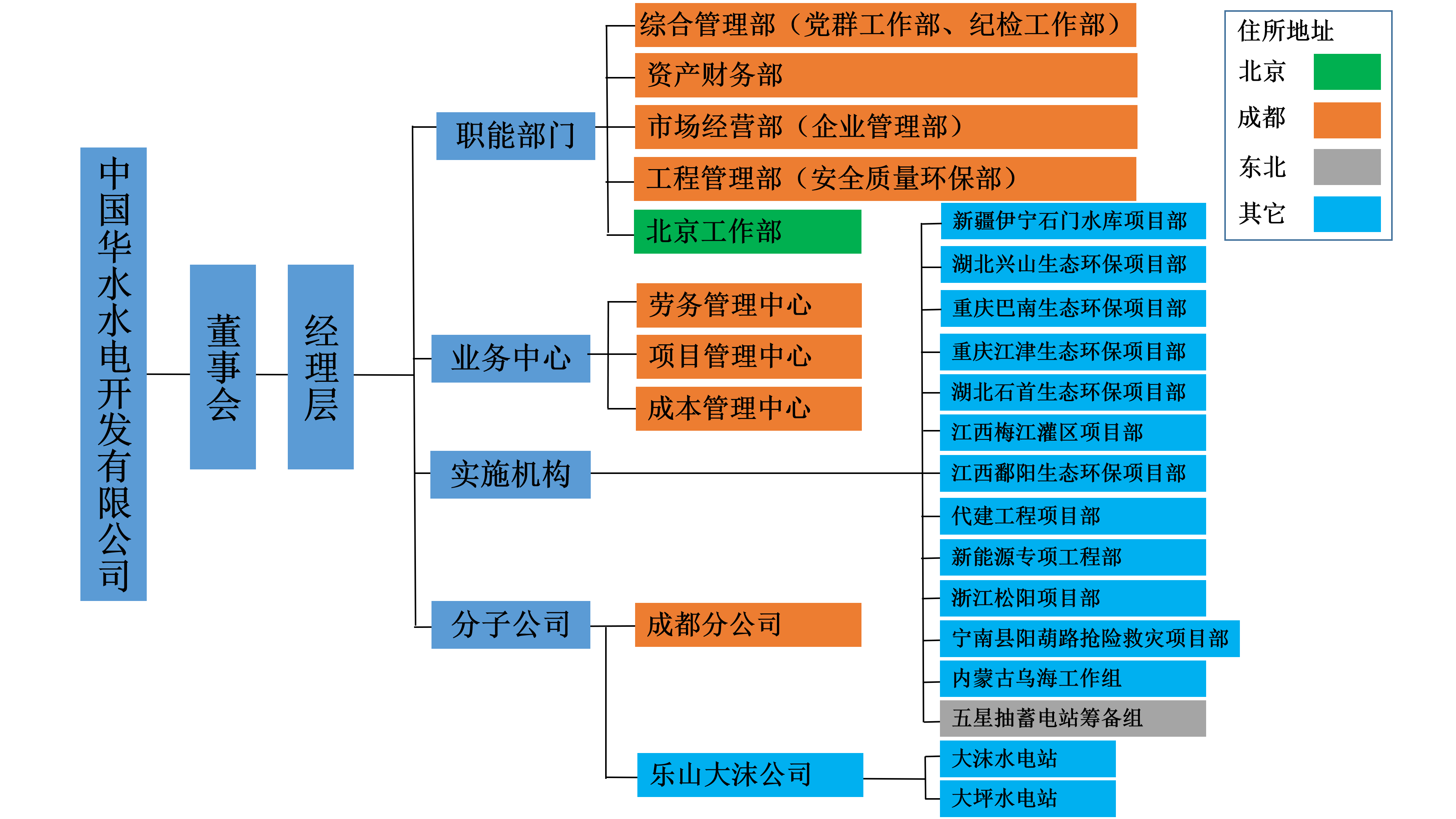 华水公司组织机构图_01